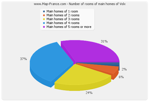 Number of rooms of main homes of Volx