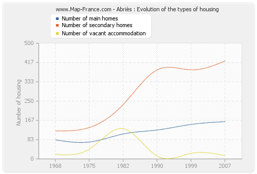 Abriès : Evolution of the types of housing