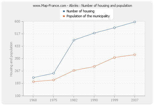 Abriès : Number of housing and population