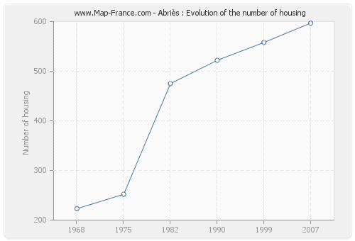 Abriès : Evolution of the number of housing