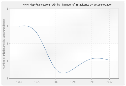 Abriès : Number of inhabitants by accommodation