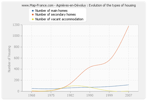 Agnières-en-Dévoluy : Evolution of the types of housing