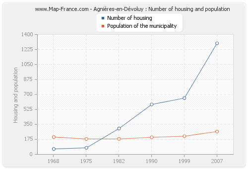 Agnières-en-Dévoluy : Number of housing and population