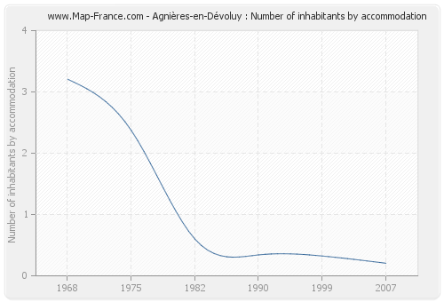 Agnières-en-Dévoluy : Number of inhabitants by accommodation