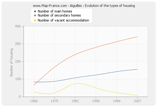 Aiguilles : Evolution of the types of housing