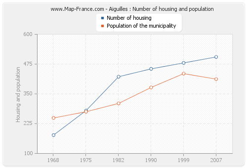 Aiguilles : Number of housing and population