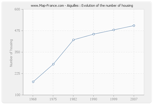 Aiguilles : Evolution of the number of housing