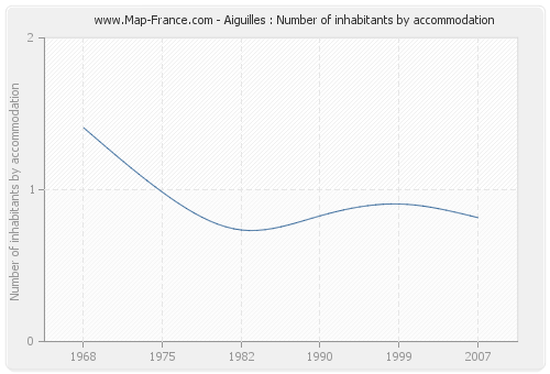 Aiguilles : Number of inhabitants by accommodation