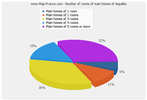 Number of rooms of main homes of Aiguilles