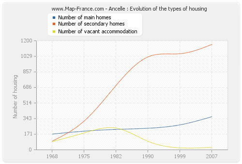 Ancelle : Evolution of the types of housing