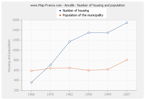 Ancelle : Number of housing and population
