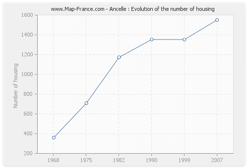 Ancelle : Evolution of the number of housing