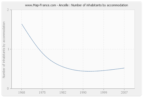 Ancelle : Number of inhabitants by accommodation