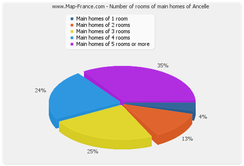 Number of rooms of main homes of Ancelle