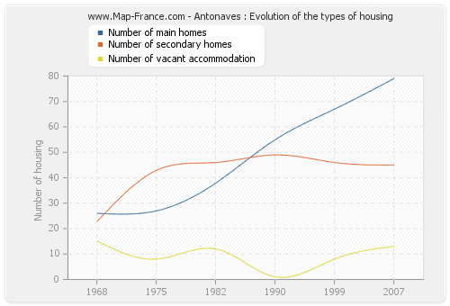 Antonaves : Evolution of the types of housing