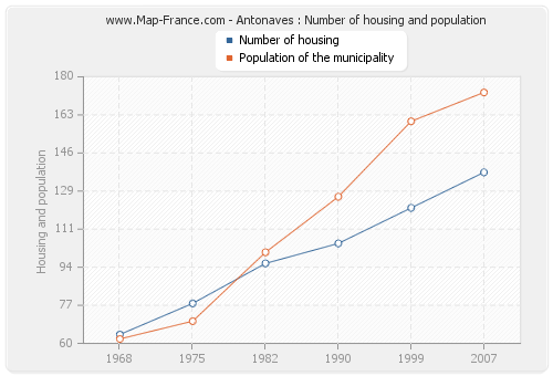 Antonaves : Number of housing and population