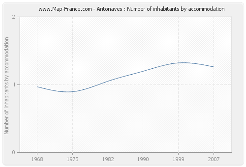 Antonaves : Number of inhabitants by accommodation