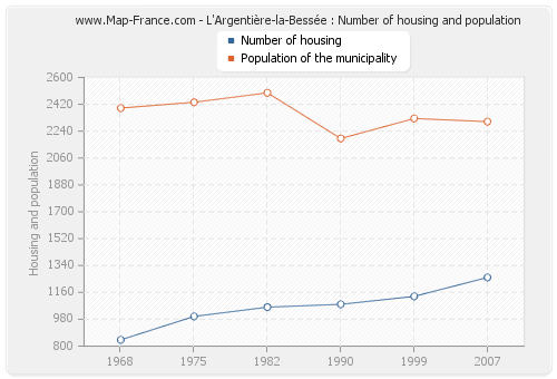 L'Argentière-la-Bessée : Number of housing and population