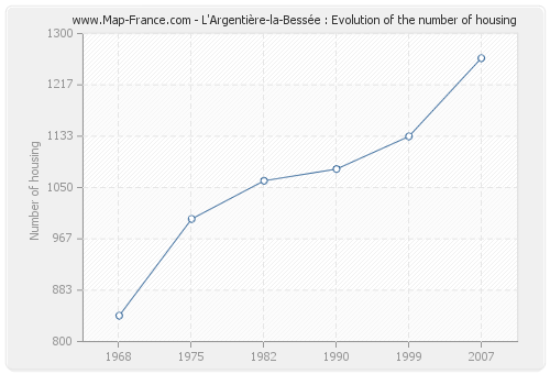 L'Argentière-la-Bessée : Evolution of the number of housing