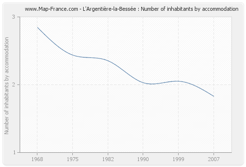 L'Argentière-la-Bessée : Number of inhabitants by accommodation