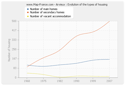 Arvieux : Evolution of the types of housing