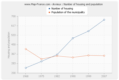 Arvieux : Number of housing and population