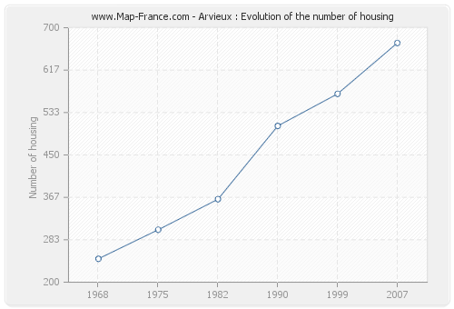 Arvieux : Evolution of the number of housing