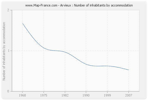 Arvieux : Number of inhabitants by accommodation