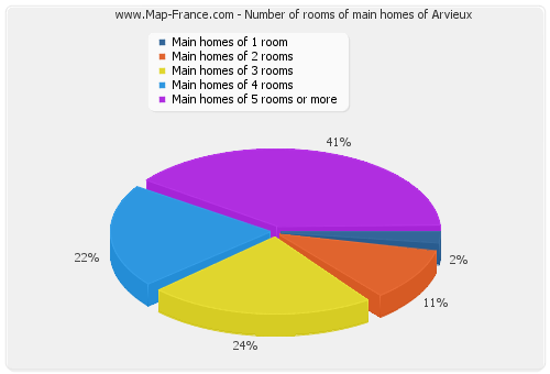 Number of rooms of main homes of Arvieux