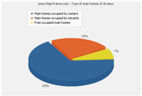 Type of main homes of Arvieux