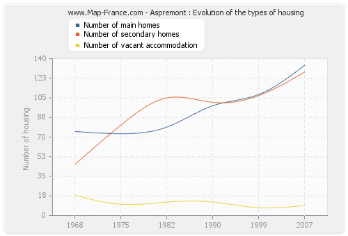 Aspremont : Evolution of the types of housing