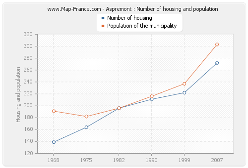 Aspremont : Number of housing and population