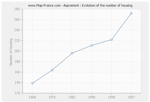 Aspremont : Evolution of the number of housing