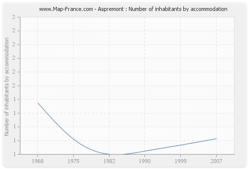 Aspremont : Number of inhabitants by accommodation