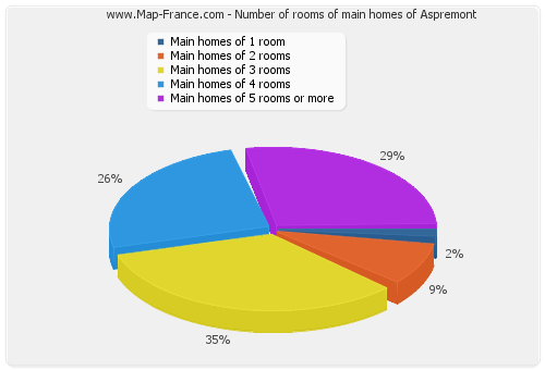 Number of rooms of main homes of Aspremont