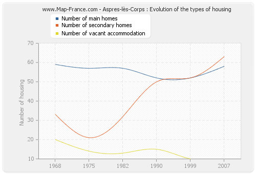 Aspres-lès-Corps : Evolution of the types of housing