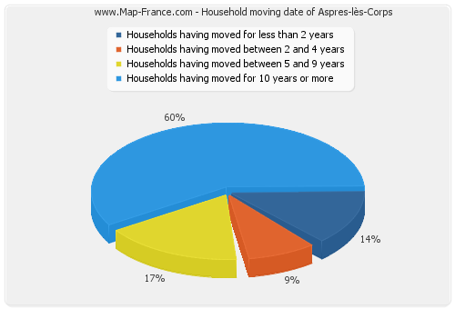 Household moving date of Aspres-lès-Corps