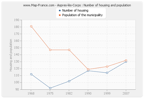 Aspres-lès-Corps : Number of housing and population