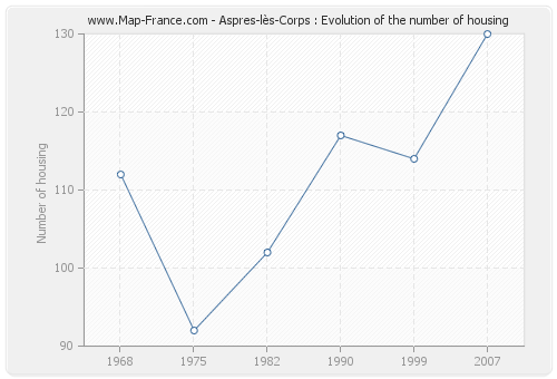 Aspres-lès-Corps : Evolution of the number of housing