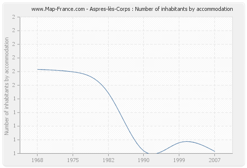 Aspres-lès-Corps : Number of inhabitants by accommodation