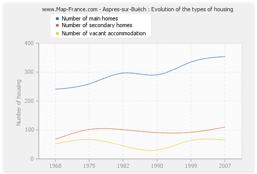 Aspres-sur-Buëch : Evolution of the types of housing