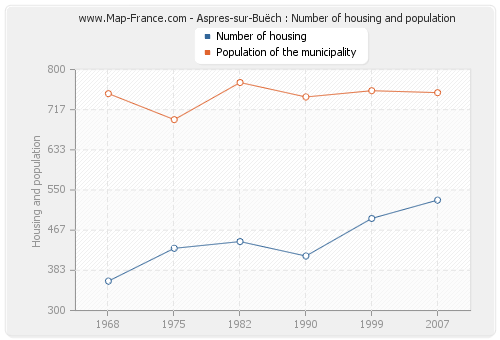 Aspres-sur-Buëch : Number of housing and population