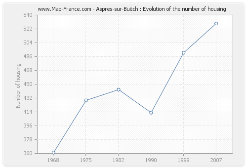 Aspres-sur-Buëch : Evolution of the number of housing