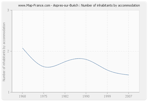 Aspres-sur-Buëch : Number of inhabitants by accommodation