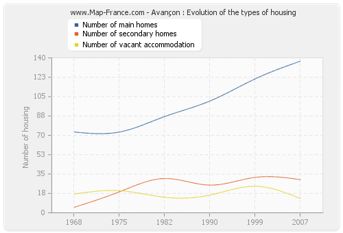 Avançon : Evolution of the types of housing
