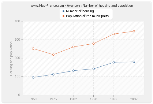 Avançon : Number of housing and population
