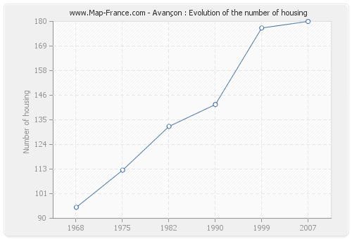 Avançon : Evolution of the number of housing