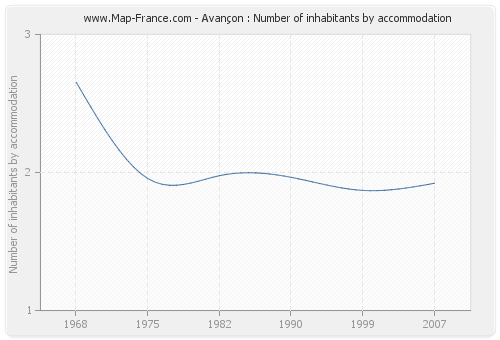 Avançon : Number of inhabitants by accommodation