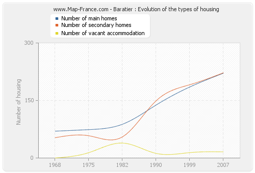 Baratier : Evolution of the types of housing