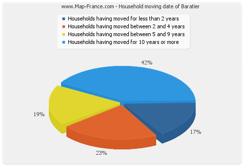 Household moving date of Baratier